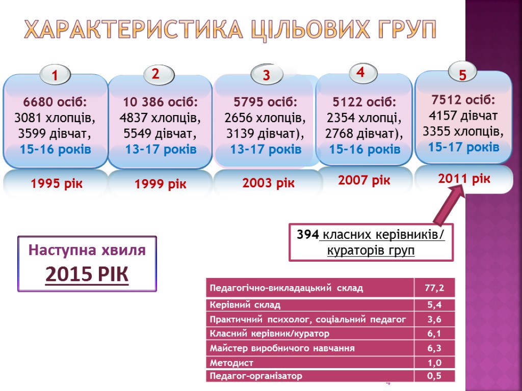 4 Характеристика цільових груп 6680 осіб: 3081 хлопців, 3599 дівчат, 15-16 років 10 386